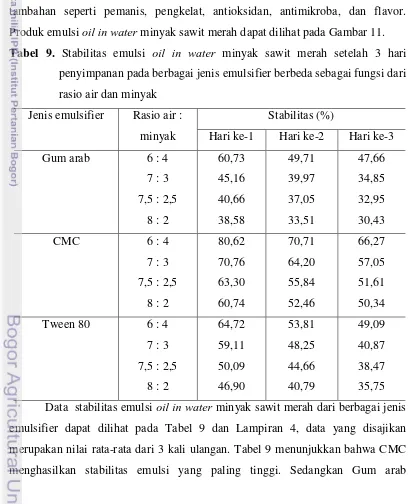 Tabel 9. Stabilitas emulsi oil in water minyak sawit merah setelah 3 hari 