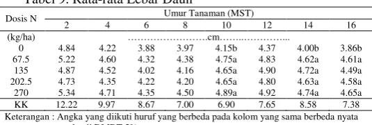 Tabel 9. Rata-rata Lebar Daun