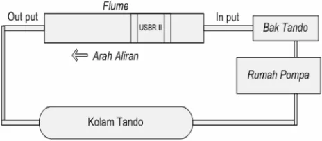Gambar 1. Recirculating flume