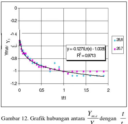 Gambar 10. Grafik hubungan antara kedalaman gerusanmaksimum dan panjang gerusan maksimumdengan angka Reynold (Re) tipe USBR-I