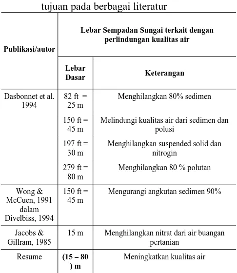 Tabel 1. Lebar sempadan sungai untuk berbagaitujuan pada berbagai publikasi