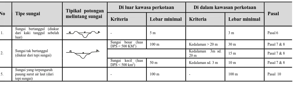 Tabel 4. Kriteria penetapan lebar sempadan sungai menurut Permen PU 63/1993