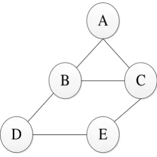 Gambar 2.1 Graph dengan 5 verteks dan 6 edge 