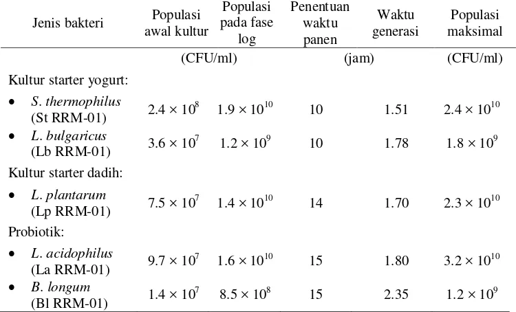 Tabel 8 Jumlah populasi awal kultur starter, penentuan waktu sebelum akhir fase log, populasi sebelum akhir fase log dan waktu generasi 