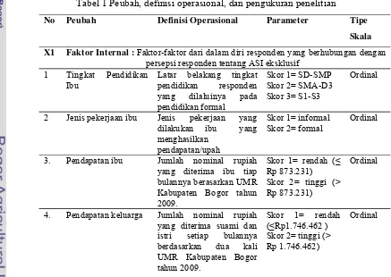 Tabel 1 Peubah, definisi operasional, dan pengukuran penelitian 