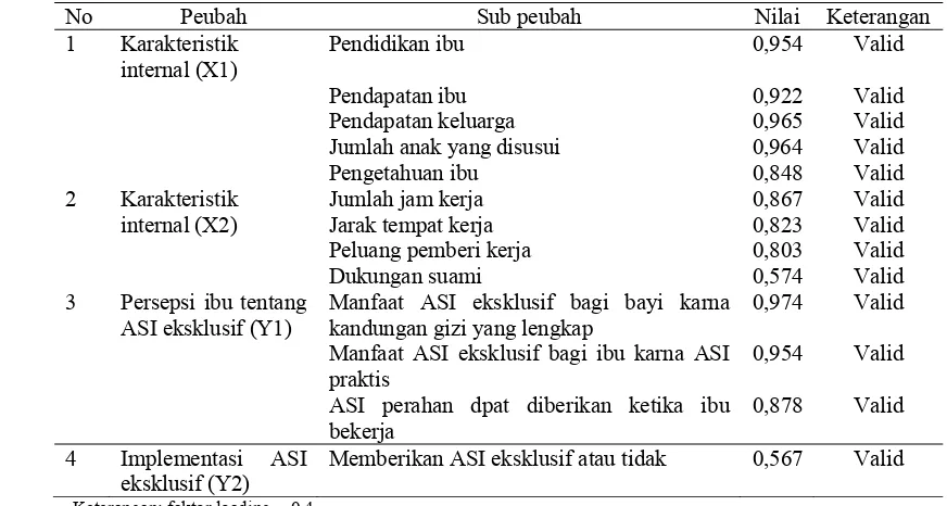 Tabel 2 Validitas Peubah 