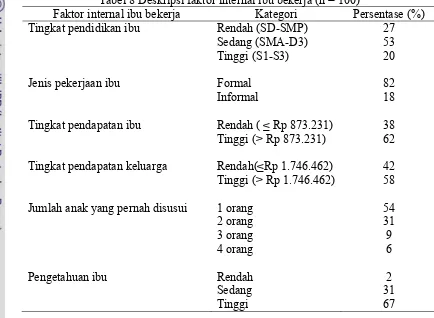 Tabel 8 Deskripsi faktor internal ibu bekerja (n = 100) 