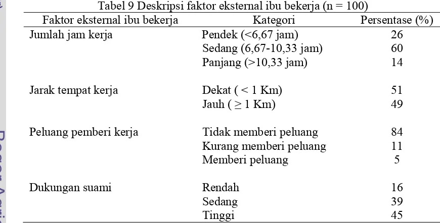 Tabel 9 Deskripsi faktor eksternal ibu bekerja (n = 100) 