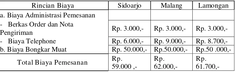 Tabel 4.5 Biaya Transportasi 