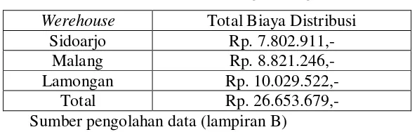 Tabel 4.14 Total Cost (TC*) masing-masing werehouse 