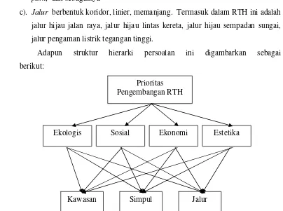 Gambar 3.  Hierarki untuk memilih prioritas pengembangan RTH 