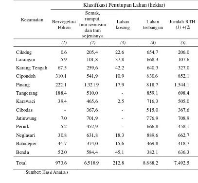 Tabel 8.  Klasifikasi dan Luas Penutupan Lahan Kota Tangerang 