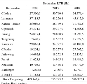 Tabel 21. Kebutuhan Ruang Terbuka Hijau Berdasarkan Kebutuhan Air Bagi Penduduk Kota Tangerang 