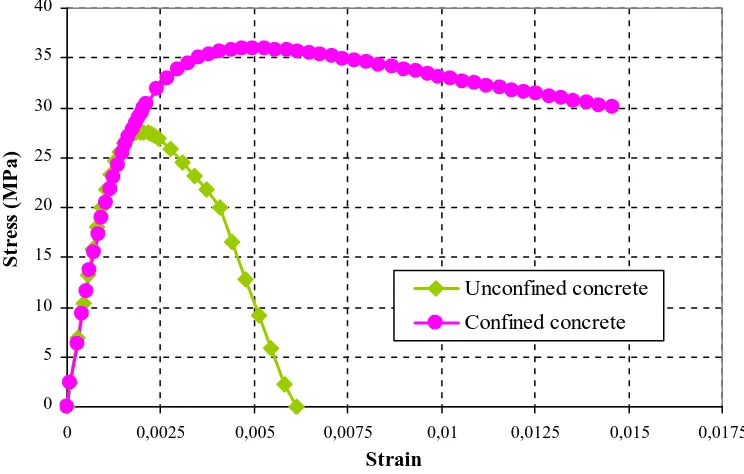 Figure 2. Stress-strain relationships for reinforced concrete pile