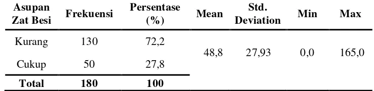 Tabel 2. Distribusi frekuensi responden berdasarkan tingkat asupan protein  