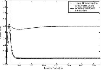 Gambar 2. Grafik distribusi tinggi gelombang, kecepatan arus numerik dan kecepatan arus analitik Longuet-Higginssejajar pantai terhadap jarak ke garis pantai dengan sudut gelombang datang �0=200