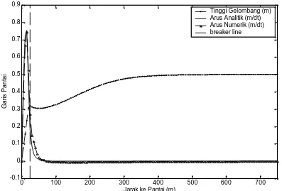 Gambar 7. Grafik distribusi tinggi gelombang, kecepatan arus numerik dan kecepatan arus analitik Longuet-Higginssejajar pantai terhadap jarak ke garis pantai dengan sudut gelombang datang �0=700