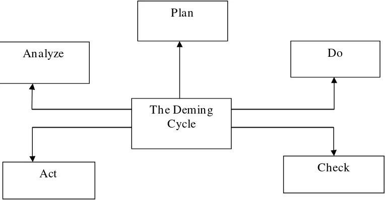 Gambar 2.2 Siklus Deming 