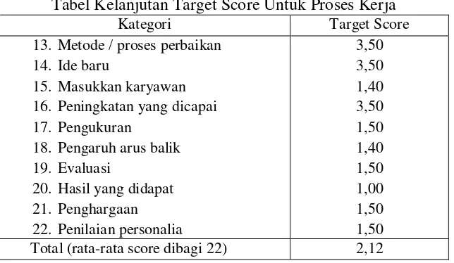Tabel 2.3 Target Score Untuk Alat Manajemen 