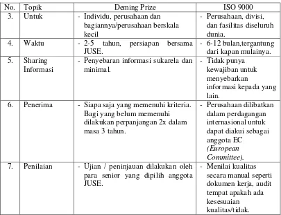Tabel Kelanjutan Perbandingan Deming Prize dan ISO 9000 