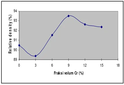 Gambar 1. Hubungan antara Relative Densitydengan Fraksi Volume Partikel Cr padaSpesimen yang Disinter pada Suhu 1450oC