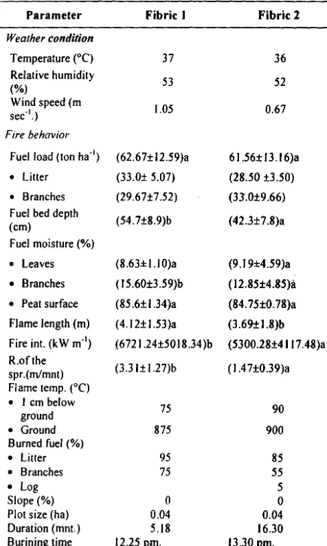 Table I. Weather Condition and Fire Behavior during Burning 