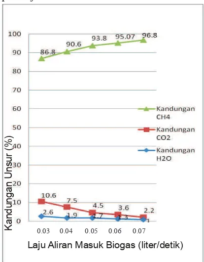 grafik menyatakan bahwa kelembabaan biogas 