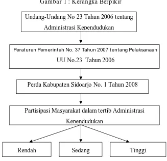 Gambar 1 : Kerangka Berpikir 