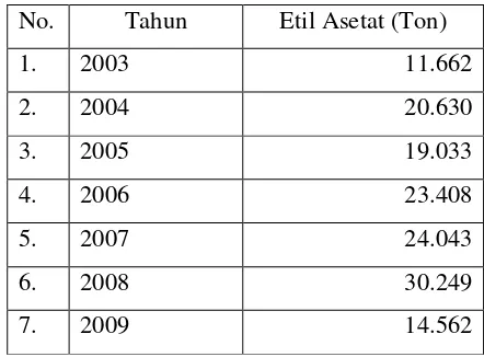 Tabel 1. Impor Etil Asetat di Indonesia Tahun 2003-2009 