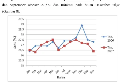 Gambar 8.  Grafik Suhu Udara Bulanan (°C) di Wilayah Tulung Salapan 