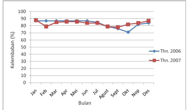 Gambar 9. Grafik Kelembaban Udara Bulanan (%) di Wilayah Tulung Salapan 