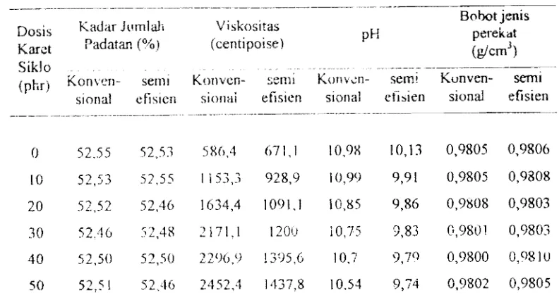 Tabel 4.  Kadar jumlah padatan, viskositas, pH dan bobot jenis perekat lateks-karet siklo pada bcberapa dosis karet siklo 