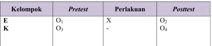 Tabel 1: Pretest Posttest Control Group Design 