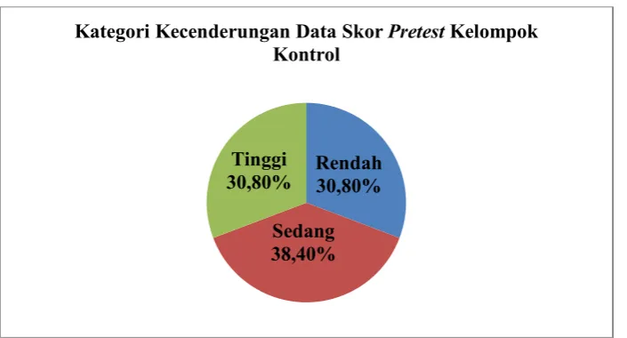 Gambar 3: Diagram Pie Kategori Kecenderungan Data Skor  Pretest Menulis Cerpen Kelompok Kontrol 