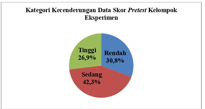 Gambar 4: Diagram Pie Kategori Kecenderungan Data Skor Pretest Menulis Cerpen Kelompok Eksperimen 