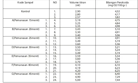 Tabel 1. Hasil Perhitungan Volume titran (larutan Na2S2O3) dan Bilangan Peroksida