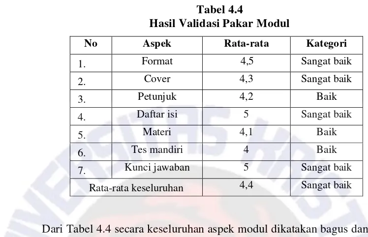 Tabel 4.5 Masukan dari Pakar Modul 