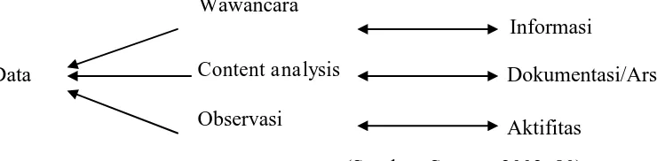 Gambar 5.  Diagram Teknik Triangulasi 