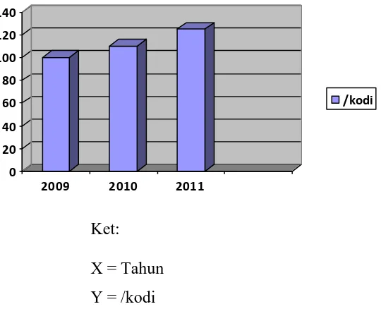 Gambar Grafik 1.  Peningkatan hasil produksi dari tahun 2010-2011 