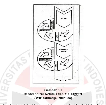 Gambar 3.1  Model Spiral Kemmis dan Mc Taggart 