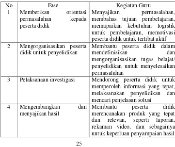 Tabel 1. Fase Kegiatan PBL 
