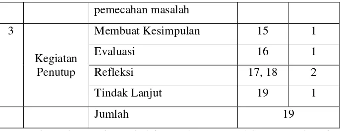 Tabel 5. Kisi-kisi Lembar Observasi Pembelajaran dengan Metode Ceramah Bervariasi 