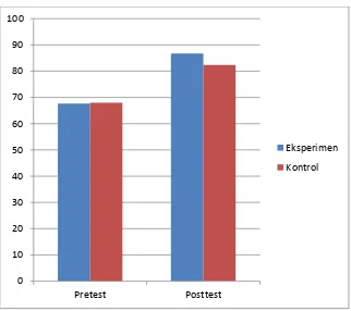 Gambar 5. Perbandingan Nilai RerataPretest dan Posttest Kelas Eksperimen dan Kontrol 
