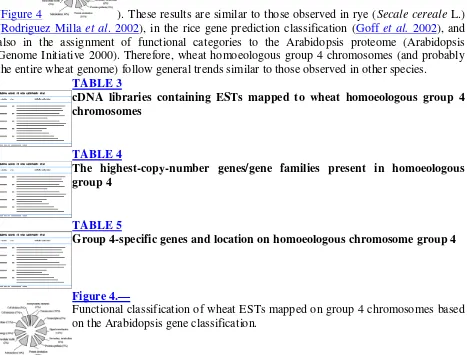 TABLE 3 cDNA libraries containing ESTs mapped to wheat homoeologous group 4 