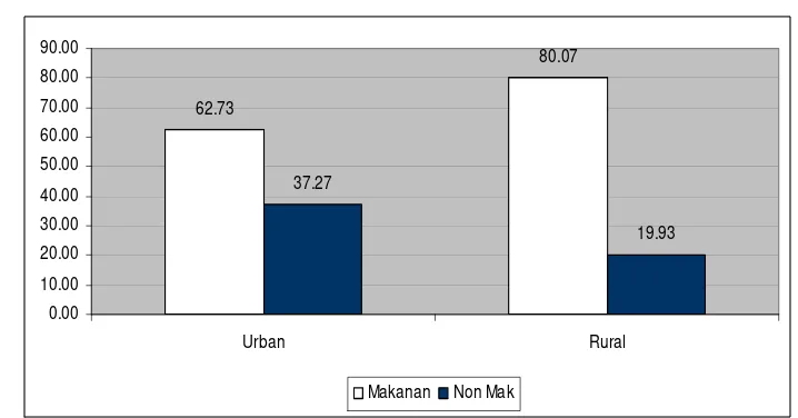 Gambar 3. Persentase Rata-rata Pengeluaran Rumahtangga      menurut kelompok Makanan dan Non Makanan 