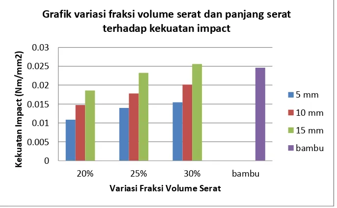 Grafik variasi fraksi volume serat dan panjang serat 