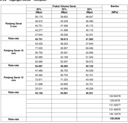 Tabel 3.2  Tegangan Lentur  Komposit  