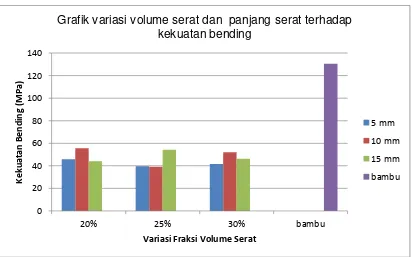 Grafik variasi volume serat dan  panjang serat terhadap 