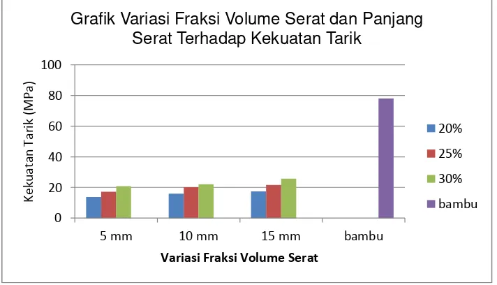 Grafik Variasi Fraksi Volume Serat dan Panjang 