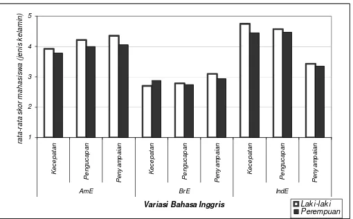 Gambar di atas menunjukkan skor rata-rata sikap mahasiswa terhadap variasi bahasa